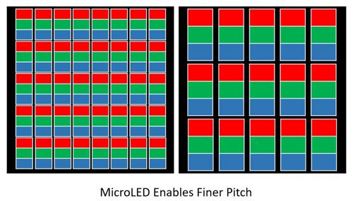 MicroLED Enables Finer Pitch